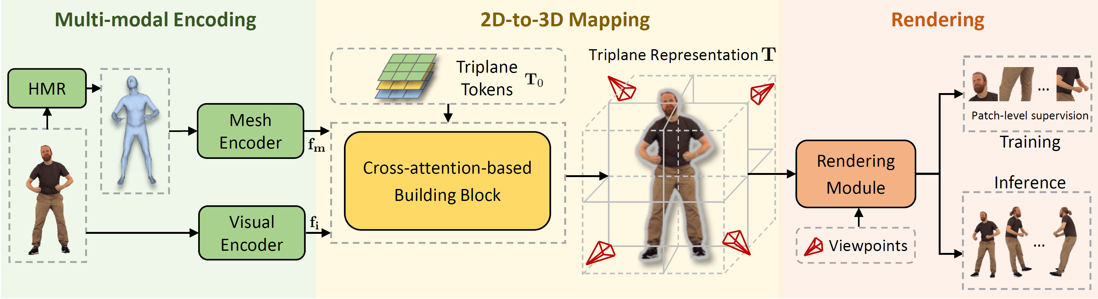 HumanNOVA model framework